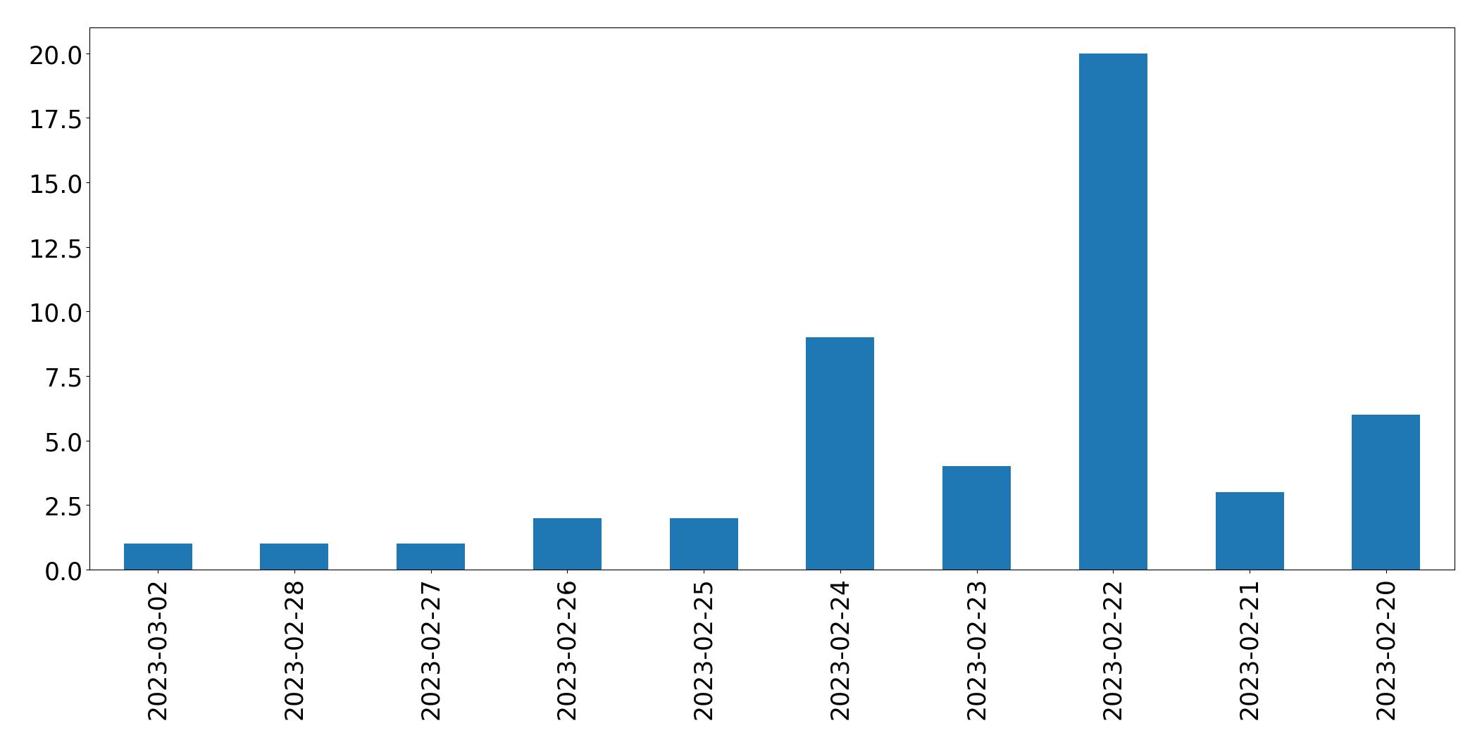 Gráfico de tweets por dia