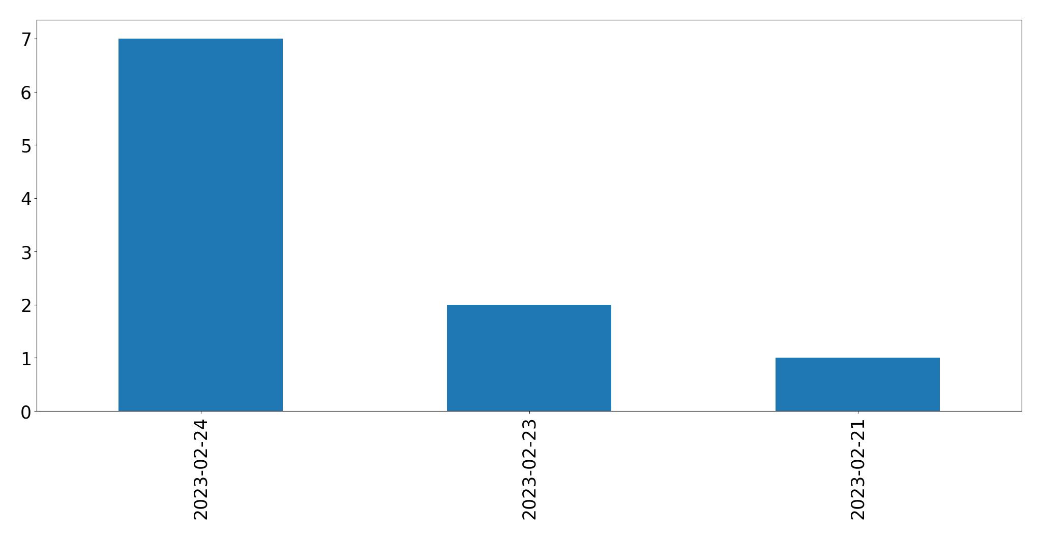 Gráfico de tweets por dia
