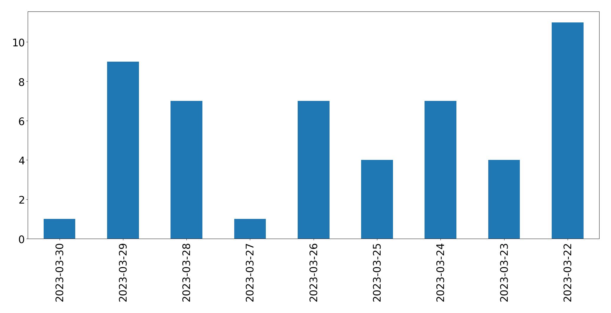Gráfico de tweets por dia