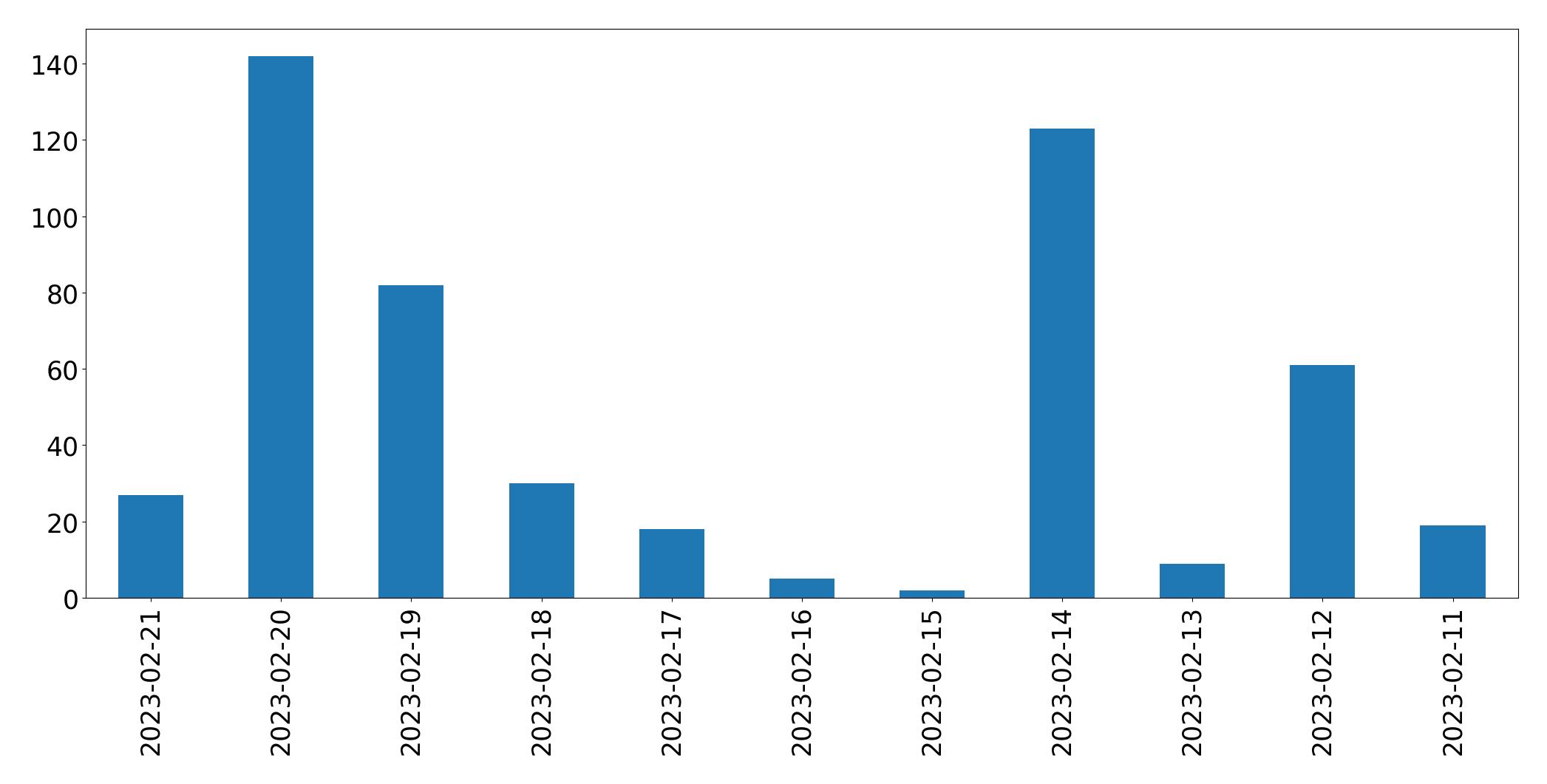 Tweets per day chart