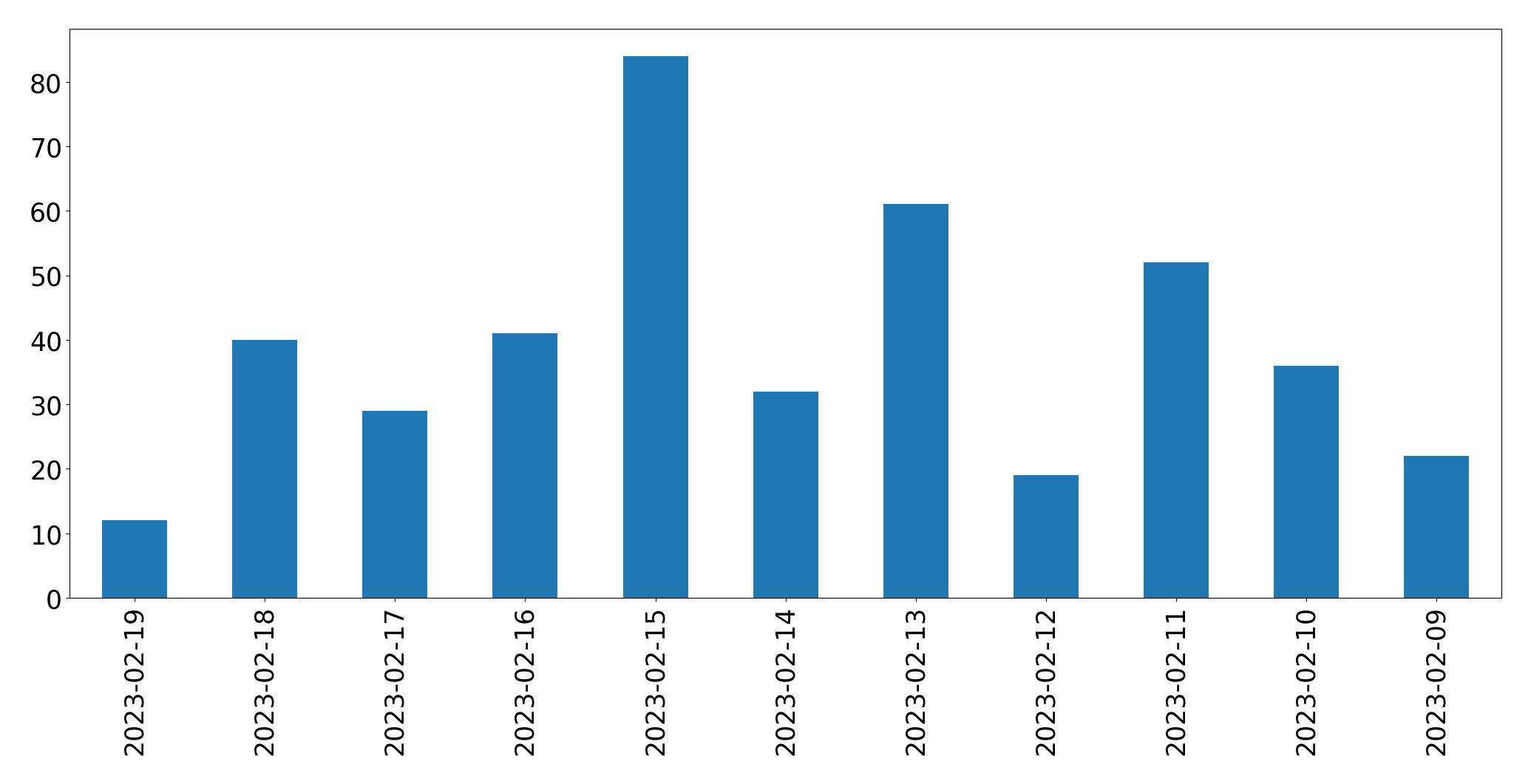 Grafik tweet per hari