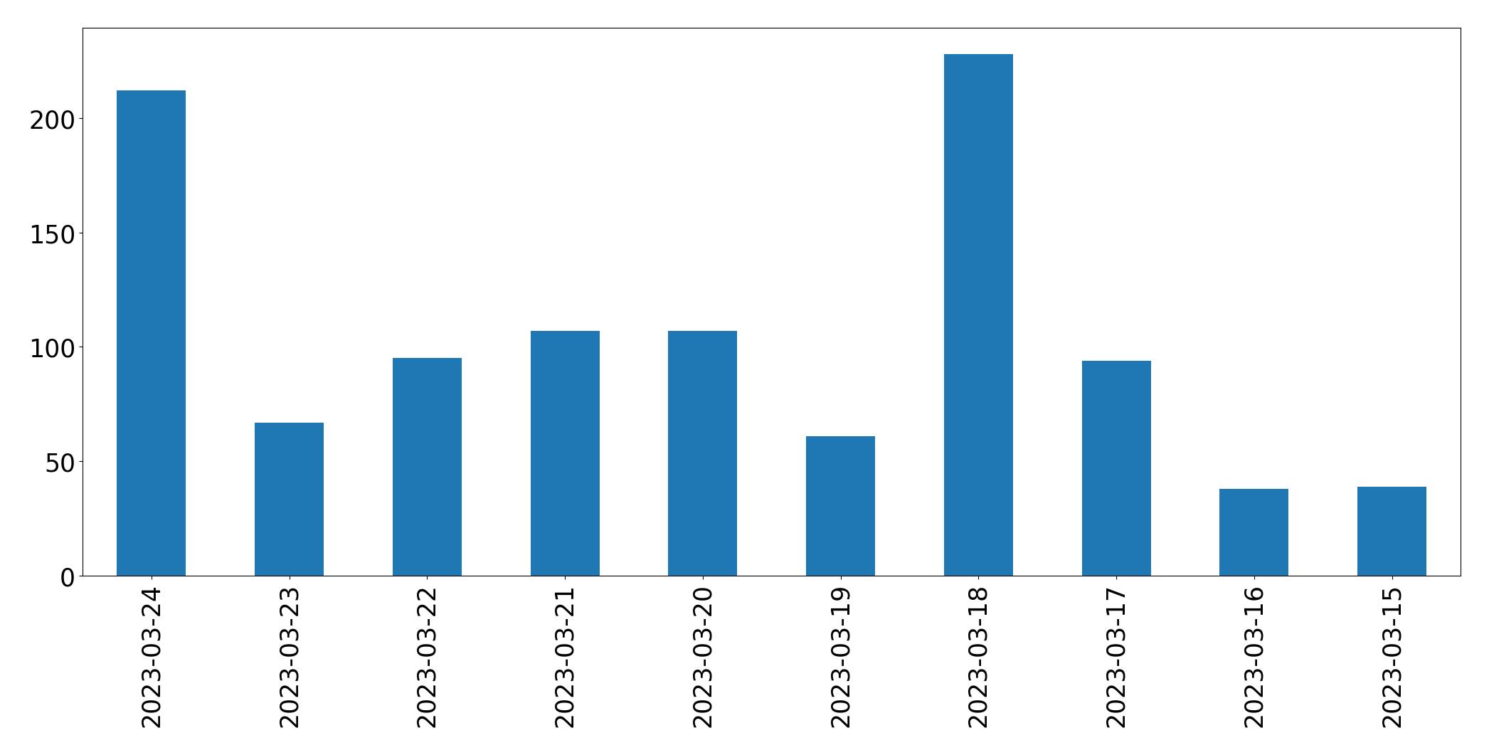 Tweets per day chart