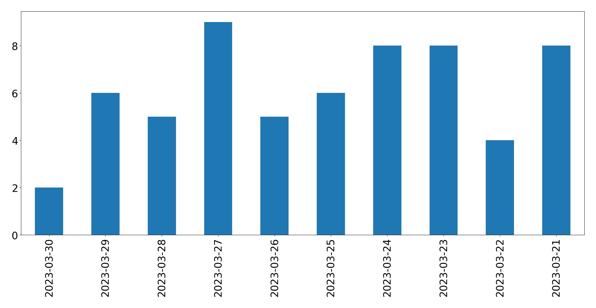 Gráfico de tweets por dia