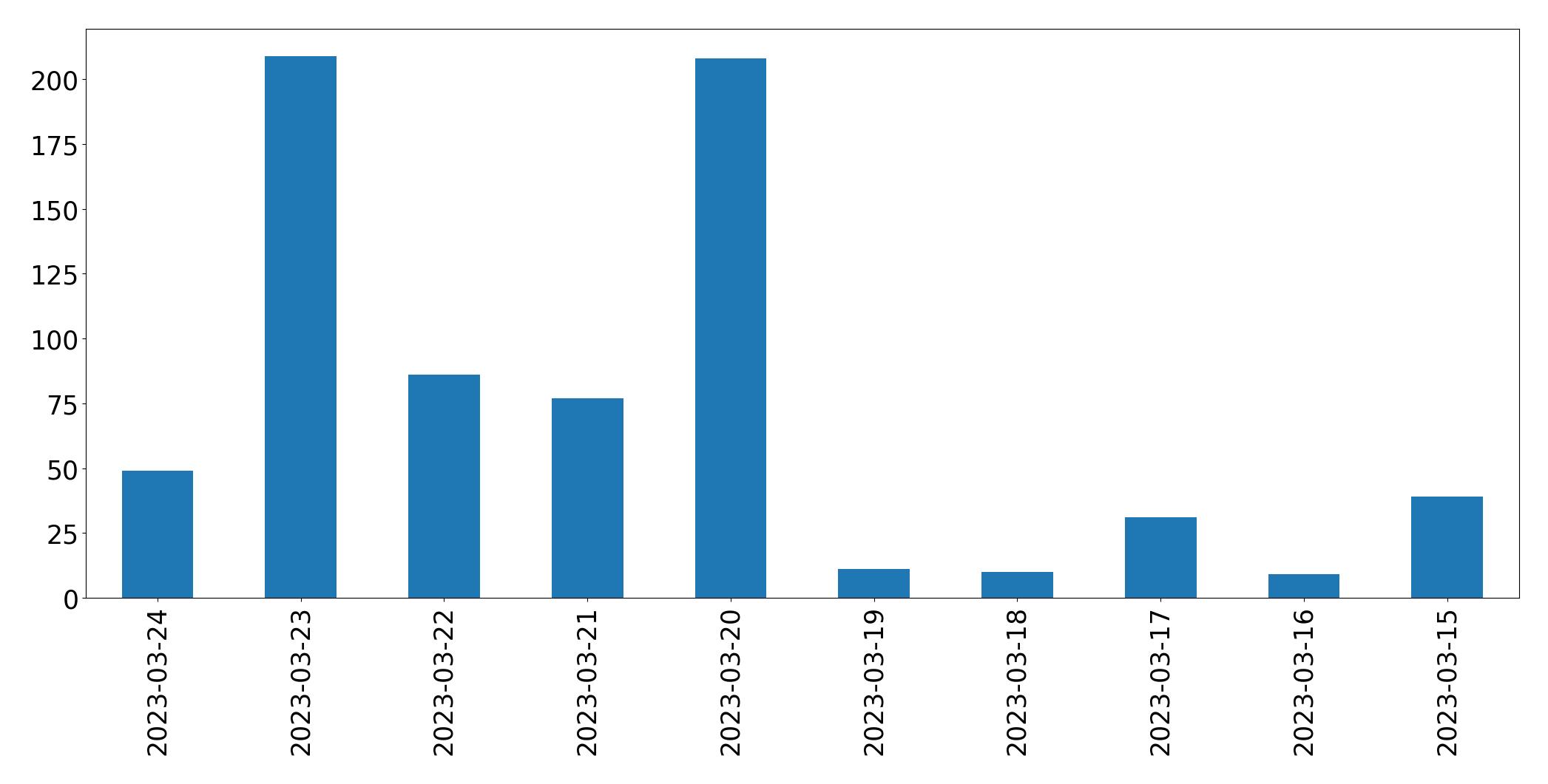 Tweets per day chart