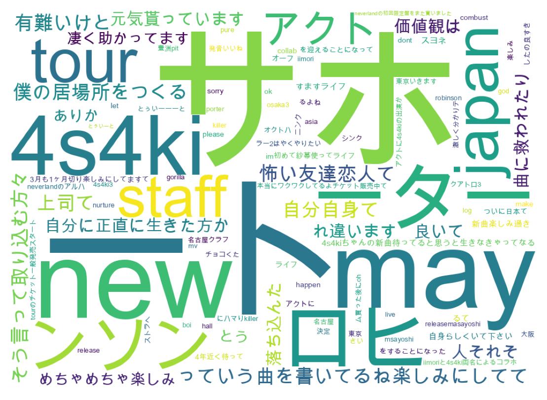 Word cloud tweet