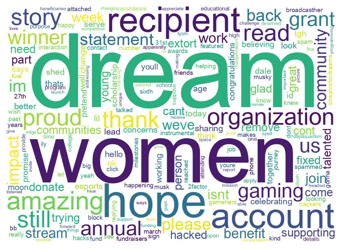 Word cloud tweet