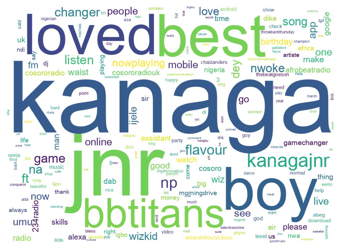 Wordcloud of tweets