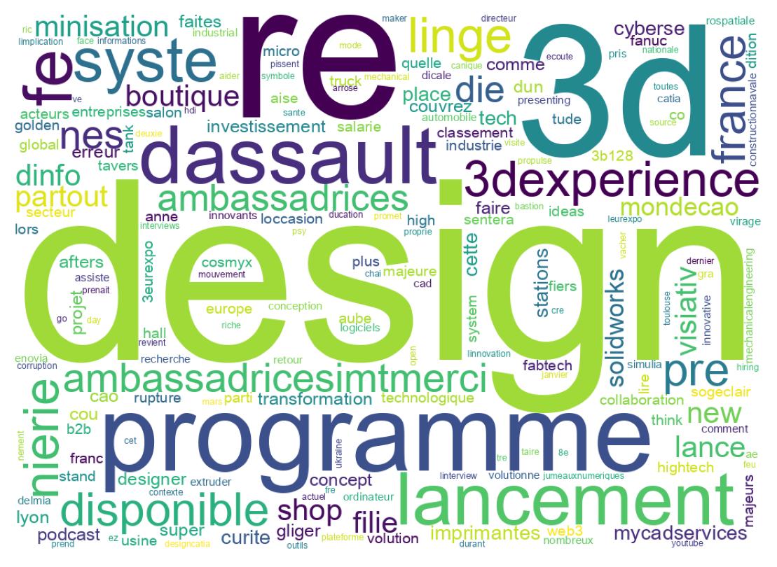 Word cloud tweet