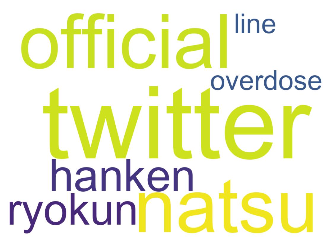 ツイートのワードクラウド