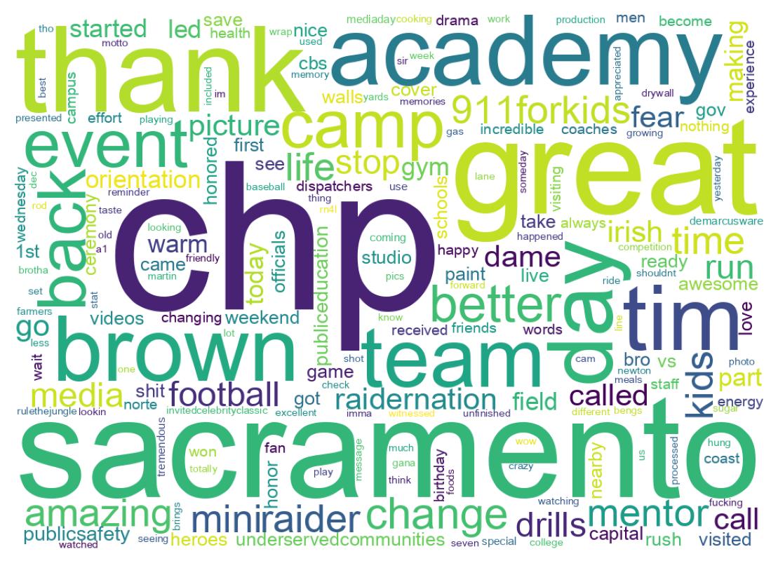 Nuvem de palavras dos tweets