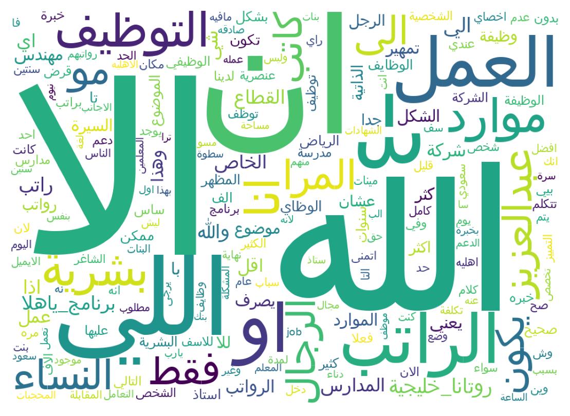 Word cloud tweet
