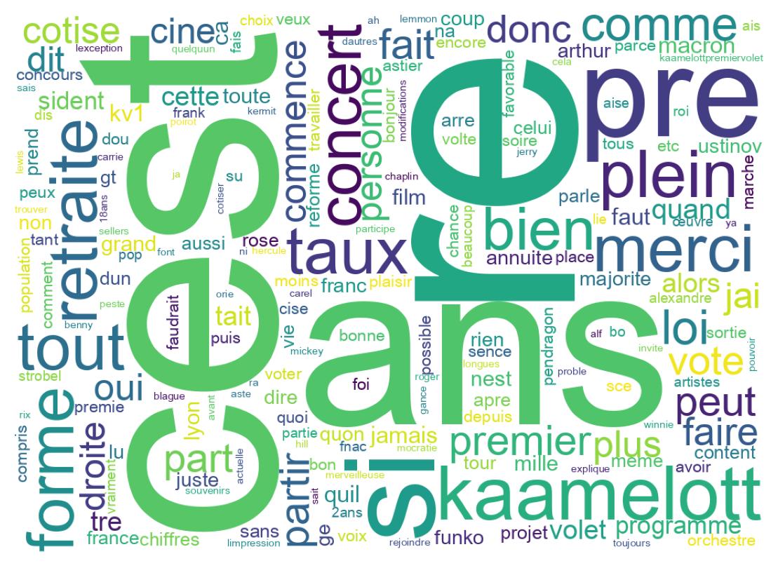 Nuvem de palavras dos tweets