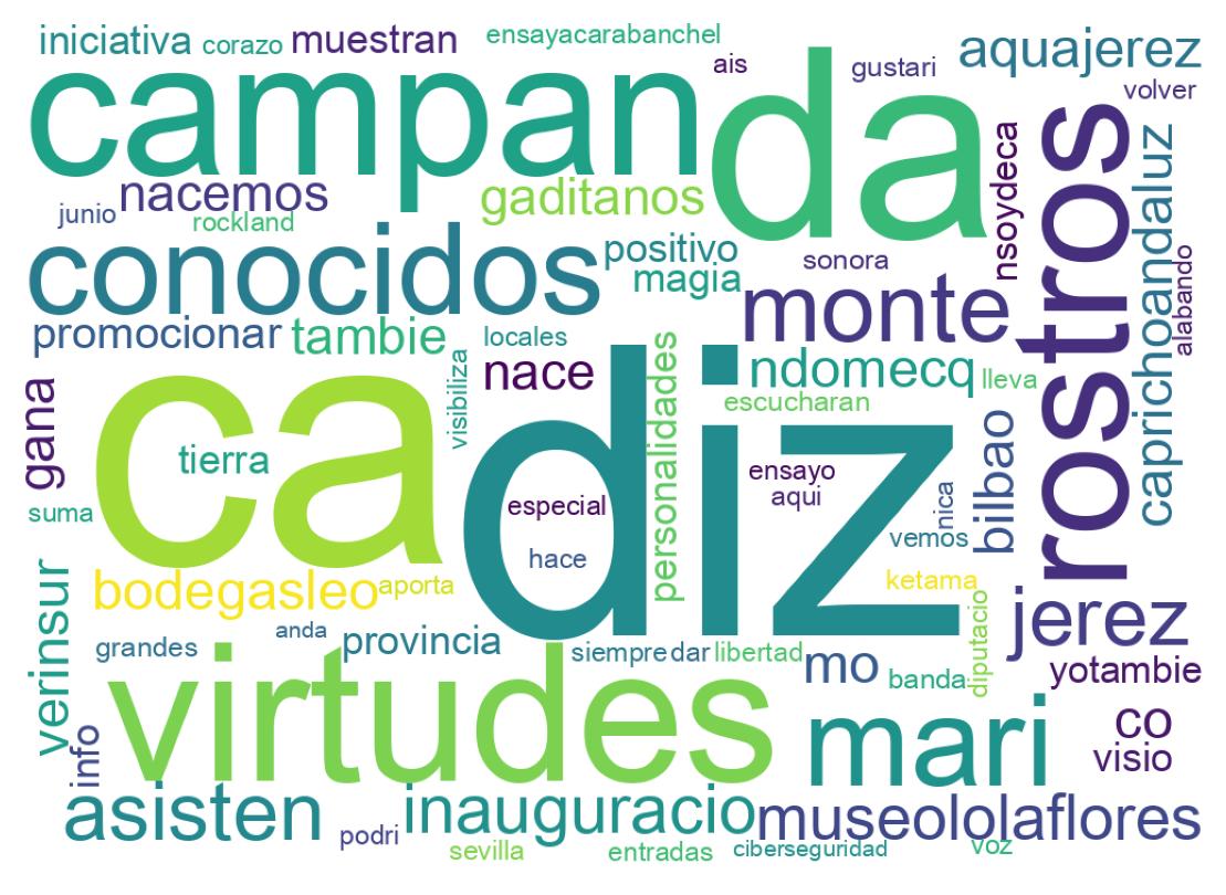 Nuvem de palavras dos tweets