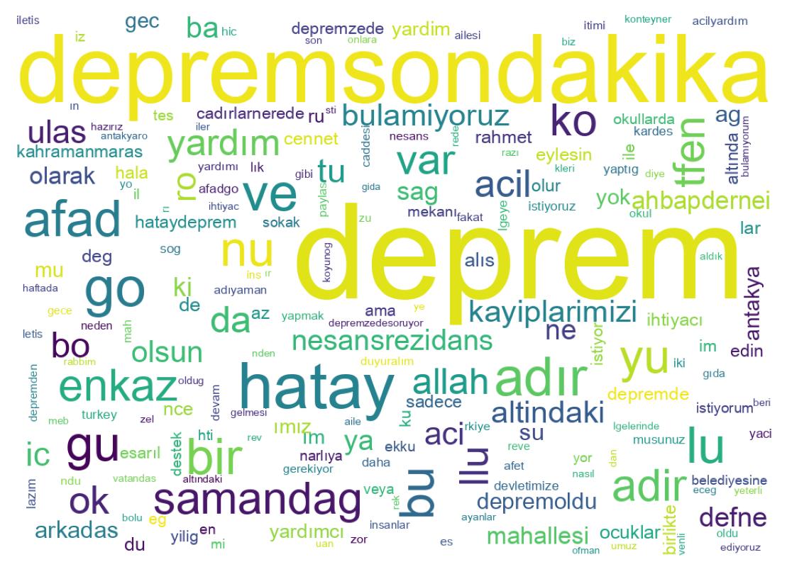 Word cloud tweet