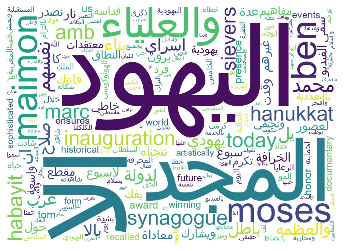 Word cloud tweet