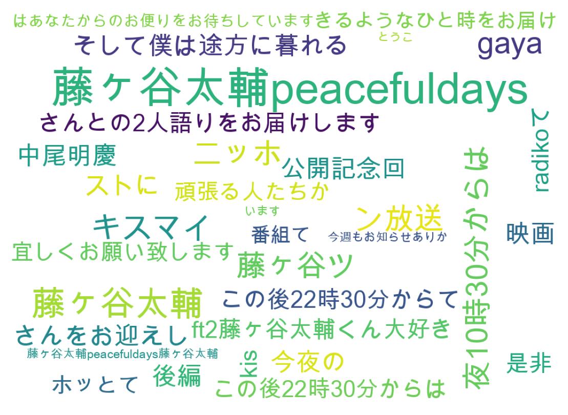 Word cloud tweet