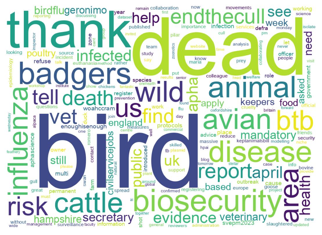 Wordcloud of tweets