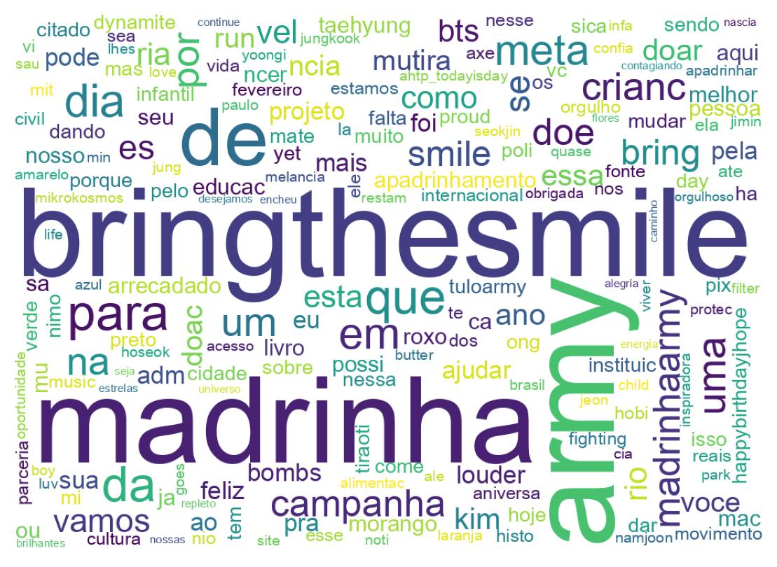 Nuvem de palavras dos tweets