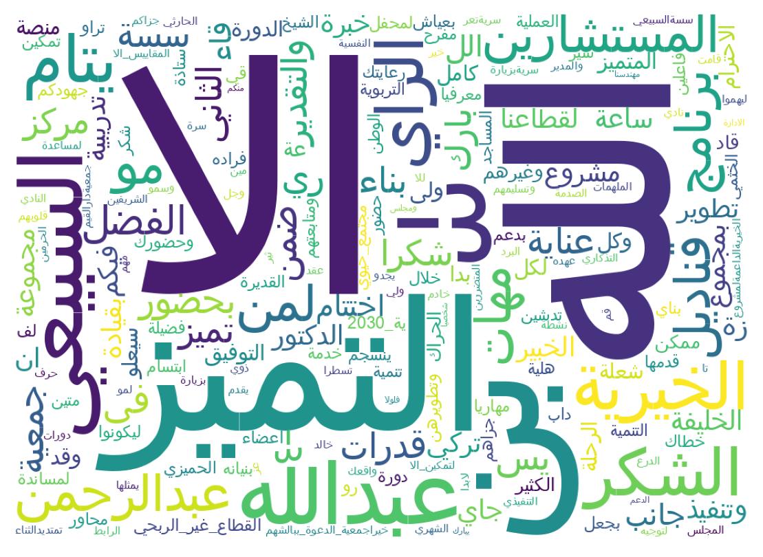 Word cloud tweet