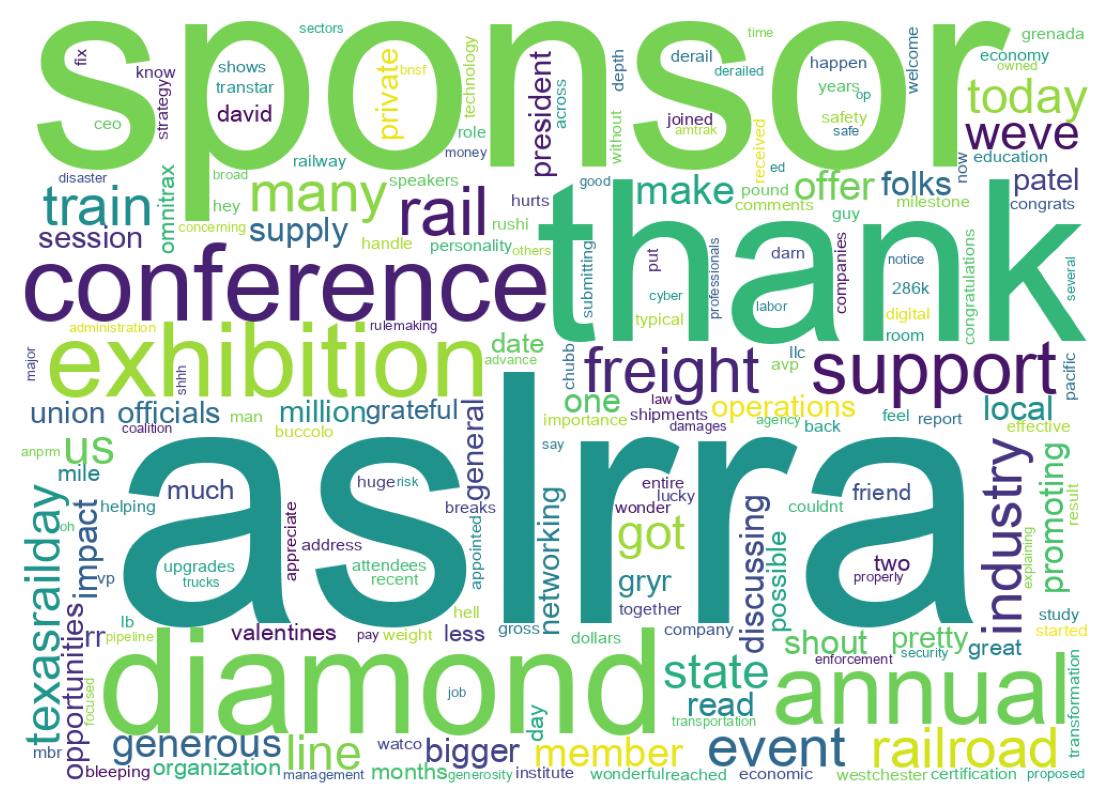 Word cloud tweet