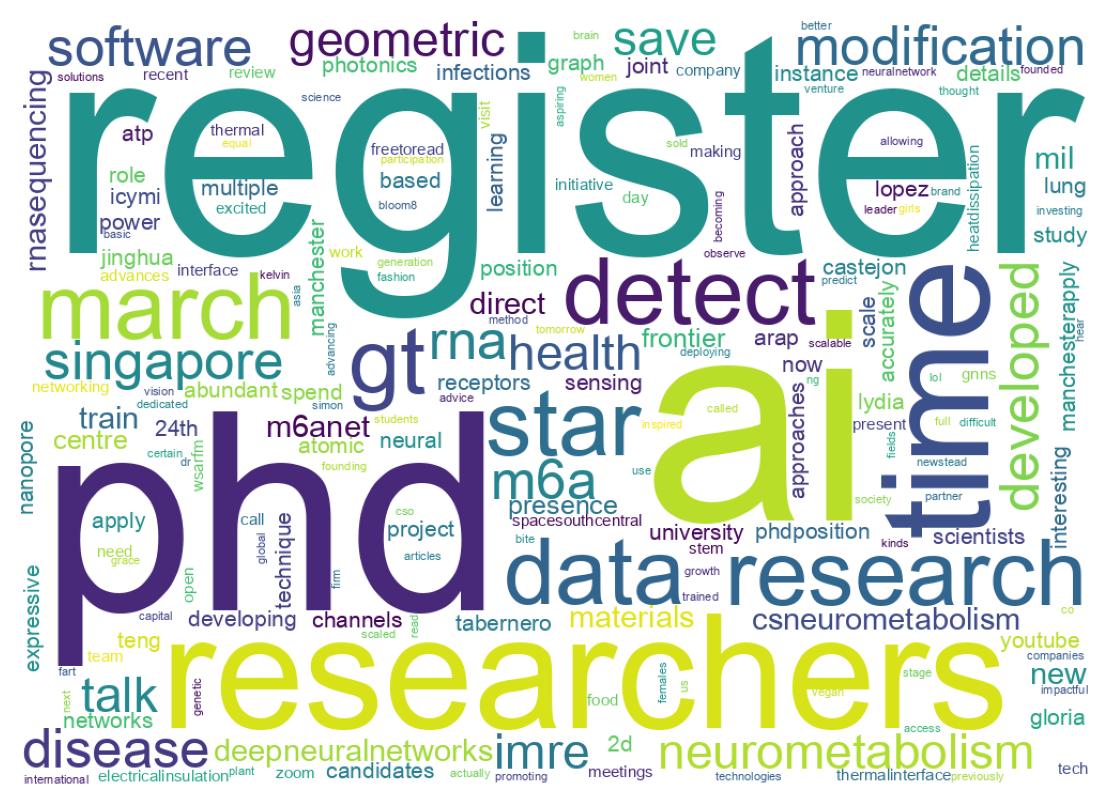 Word cloud tweet