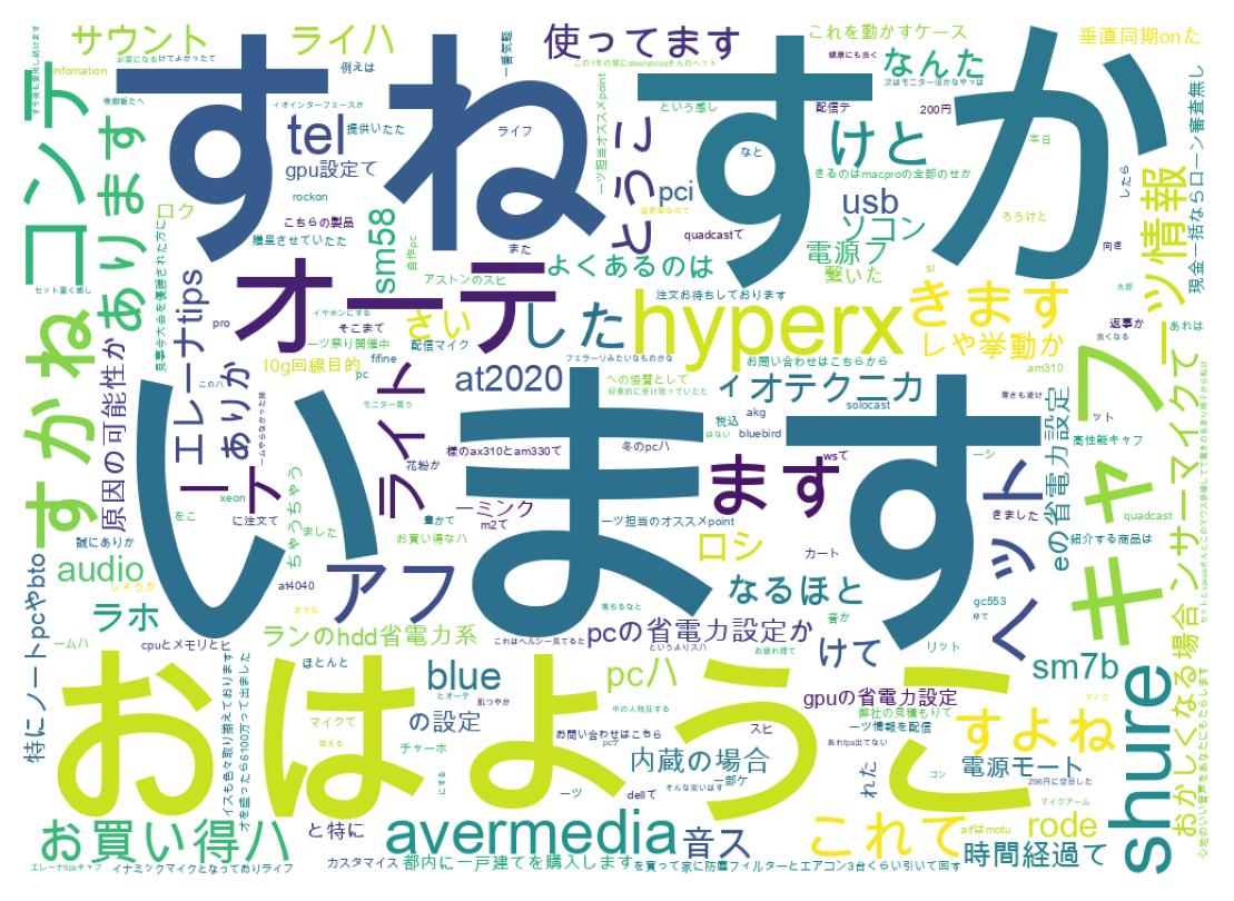 Wortwolke der Tweets