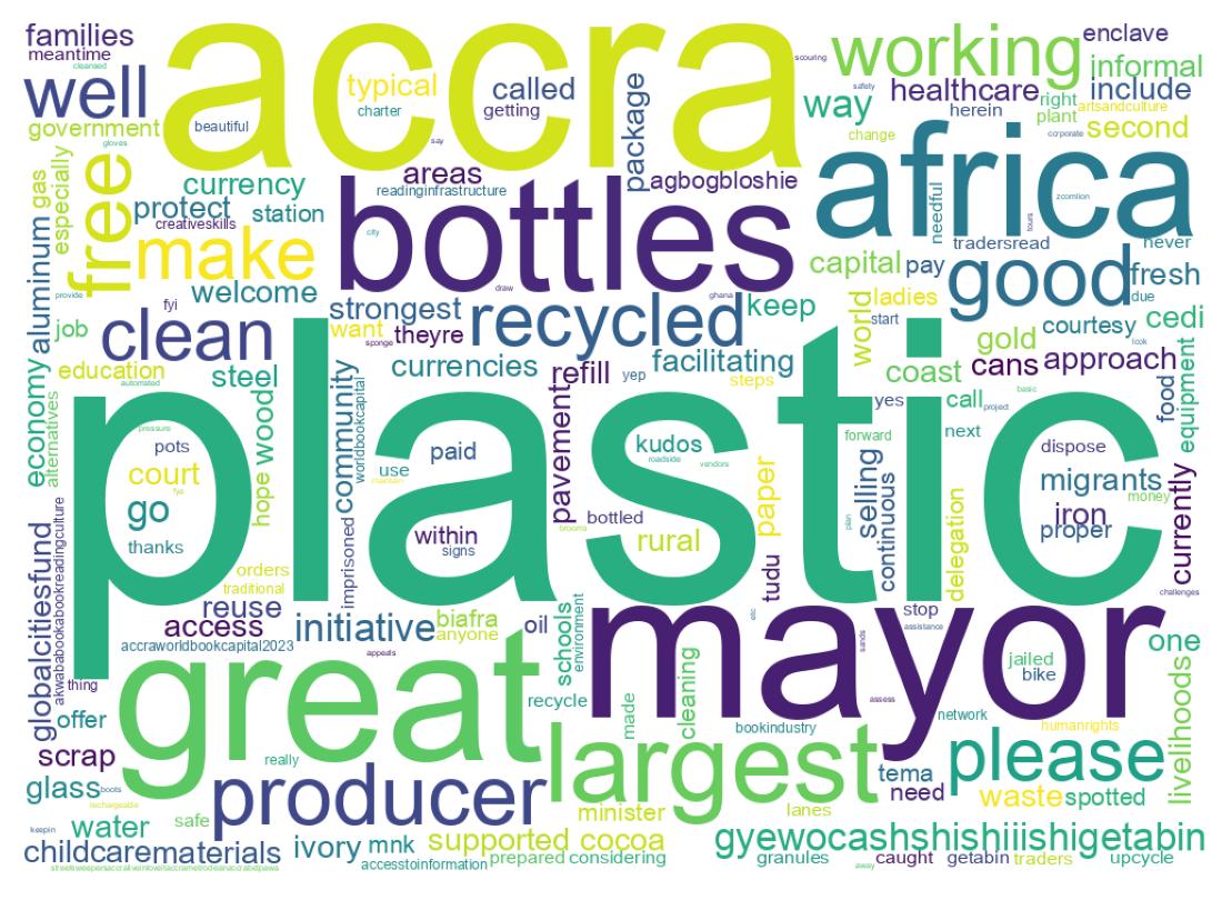 Word cloud tweet