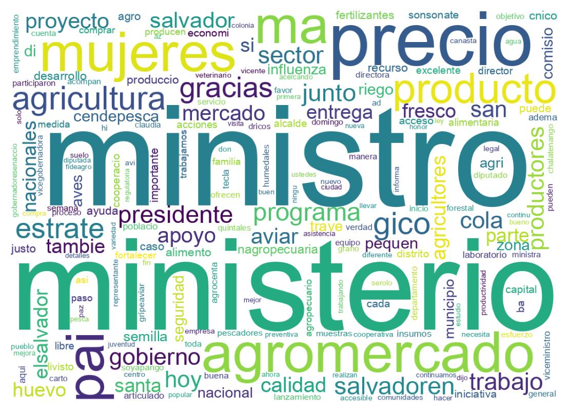 Nuvem de palavras dos tweets