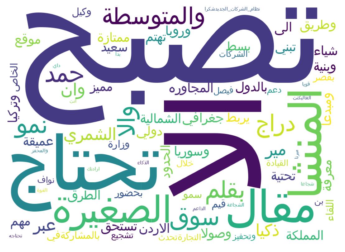 Word cloud tweet