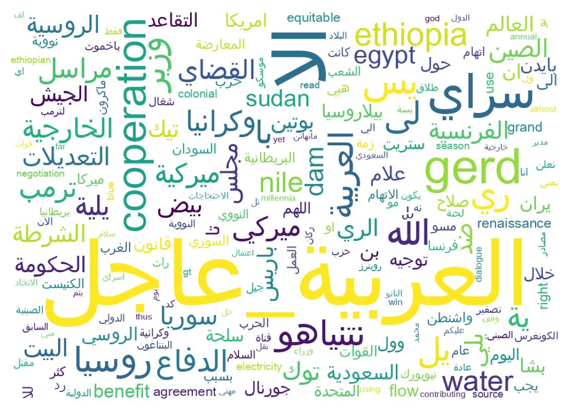 Nuvem de palavras dos tweets