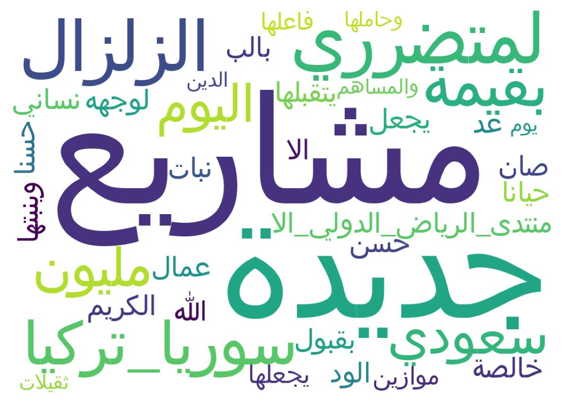 Word cloud tweet
