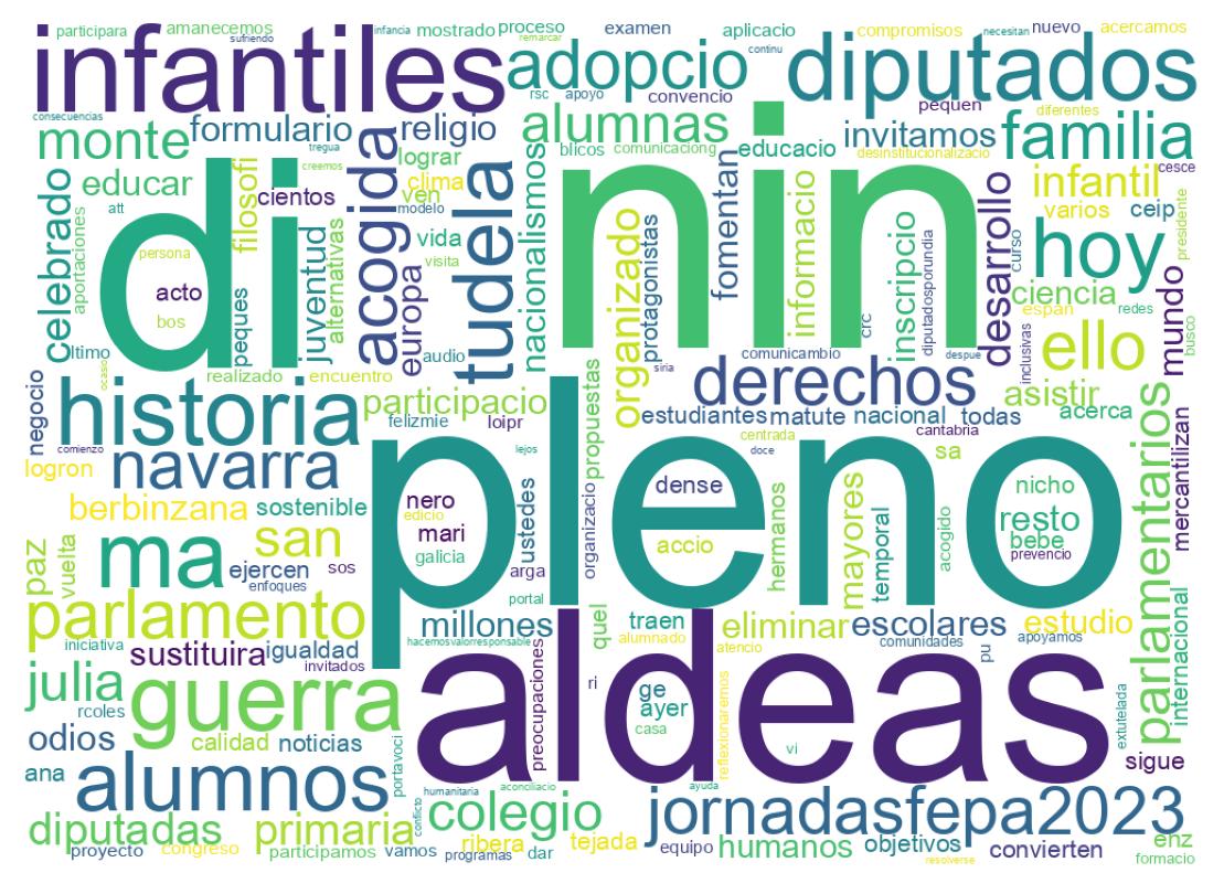 Wordcloud of tweets