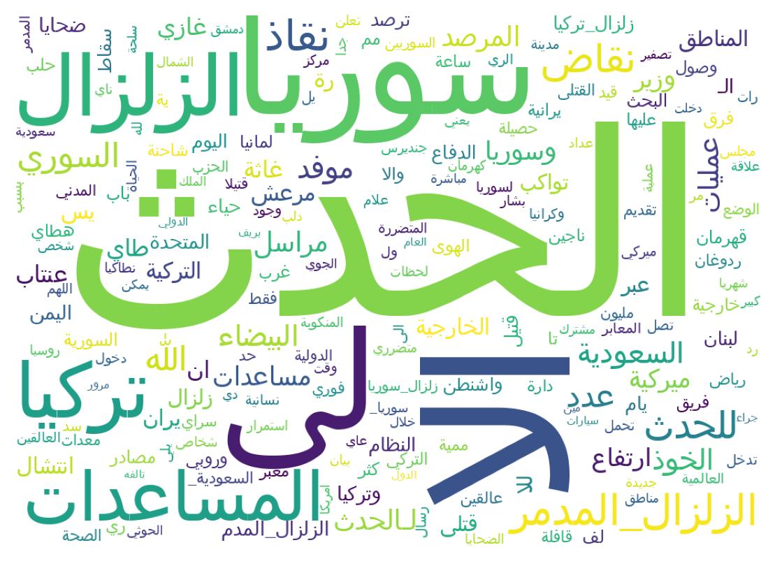 Nuvem de palavras dos tweets