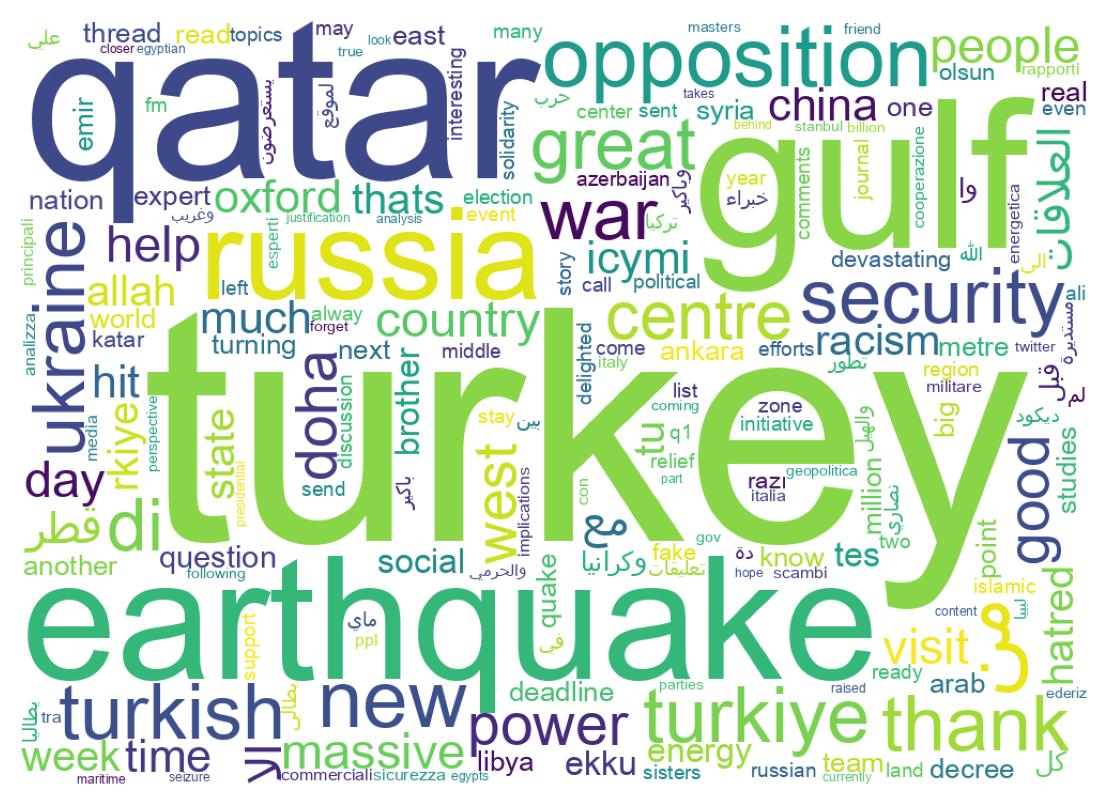 Word cloud tweet