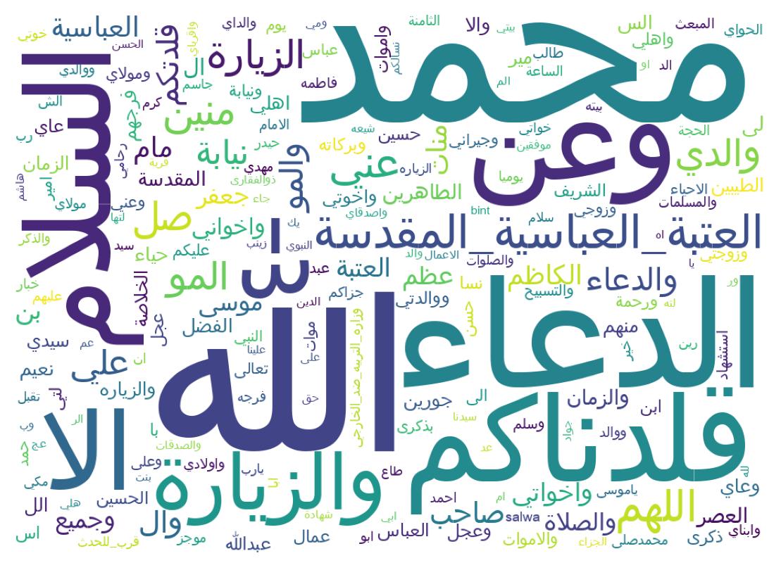 Word cloud tweet