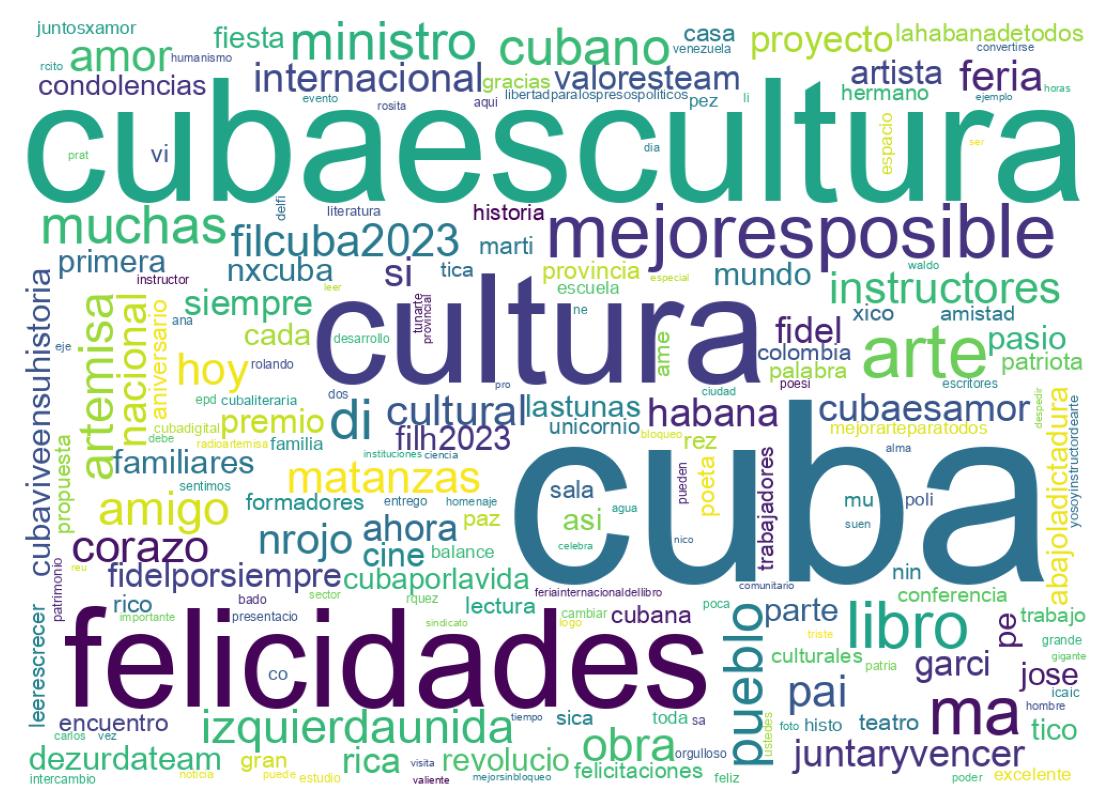 Nuvem de palavras dos tweets