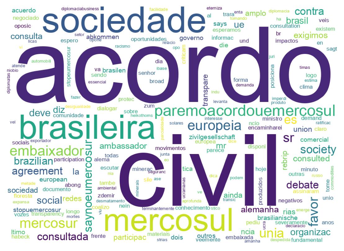Nuvem de palavras dos tweets