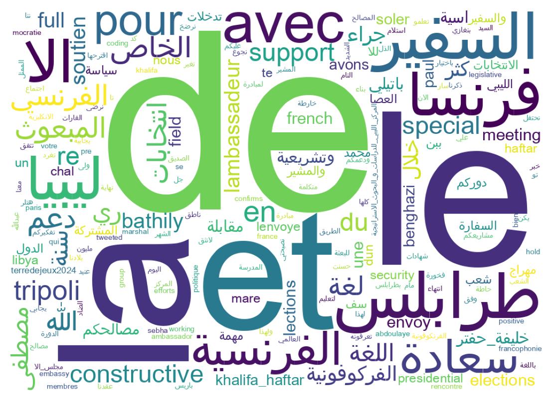 Word cloud tweet