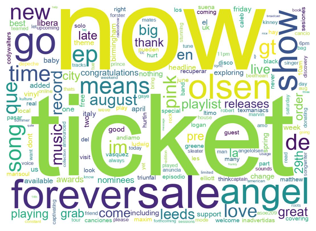 Wordcloud of tweets