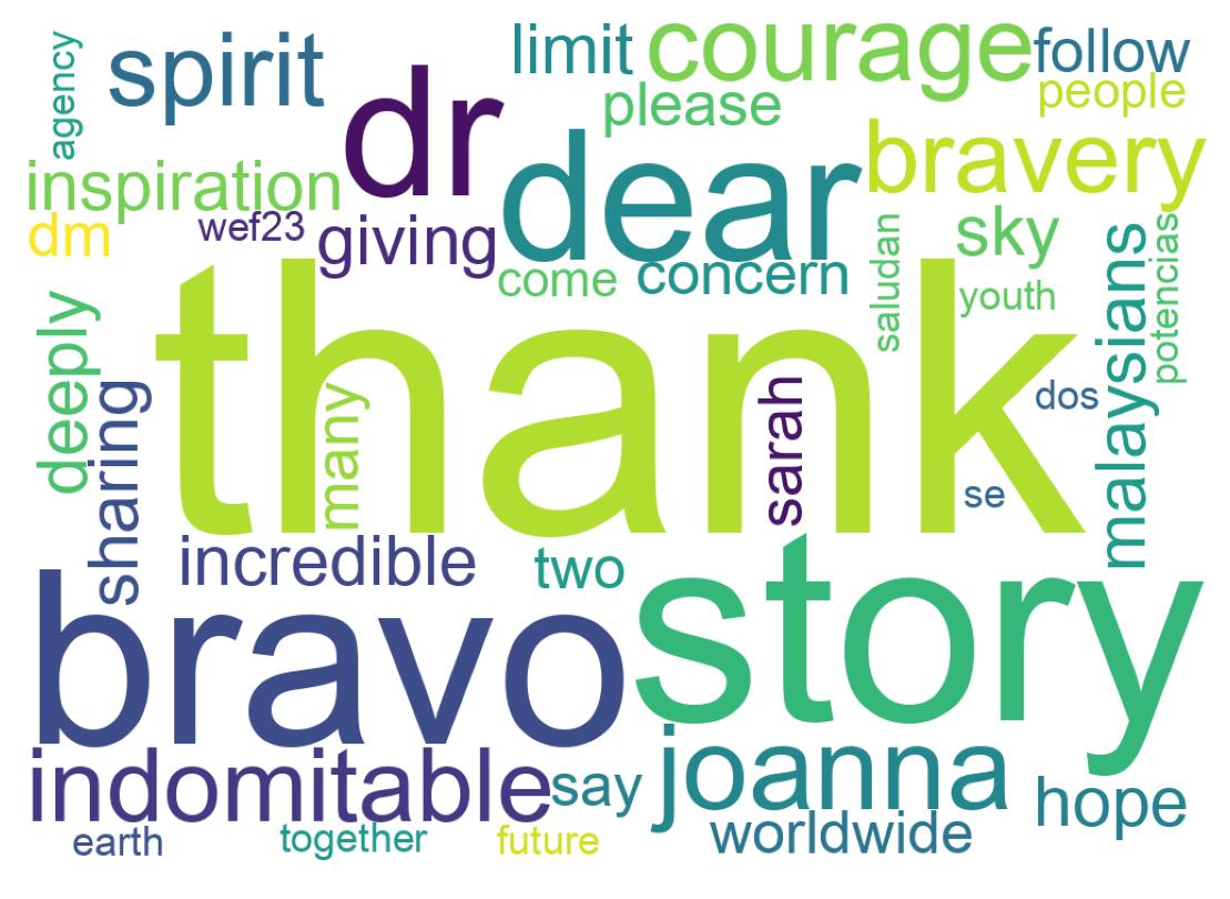 Word cloud tweet