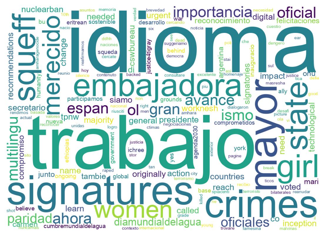 Nuvem de palavras dos tweets