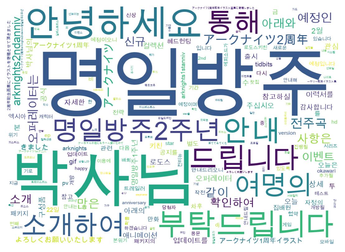 Word cloud tweet
