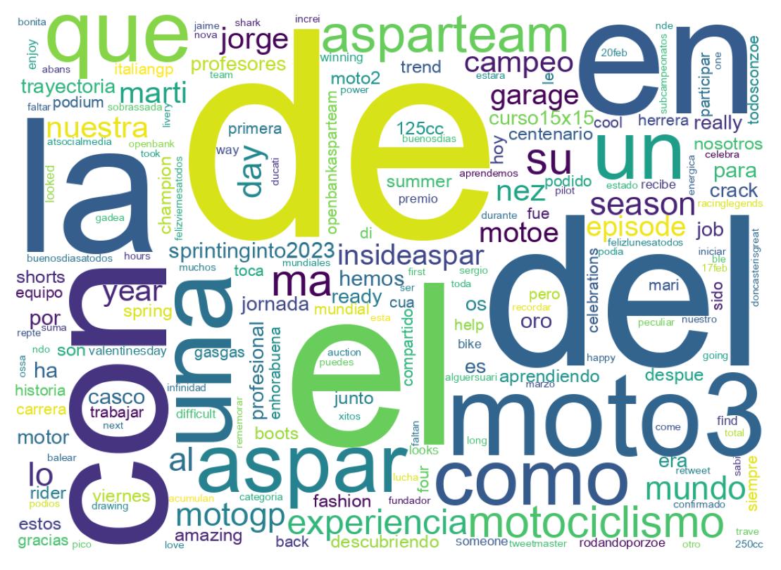Nuvem de palavras dos tweets