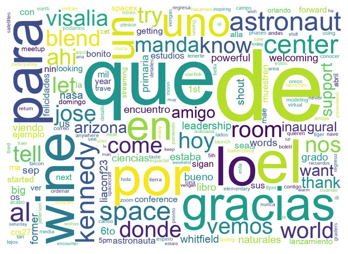 Nuvem de palavras dos tweets