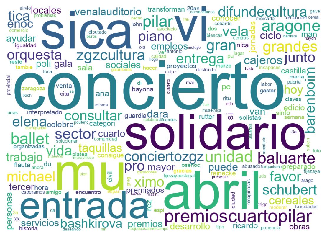 Nuvem de palavras dos tweets