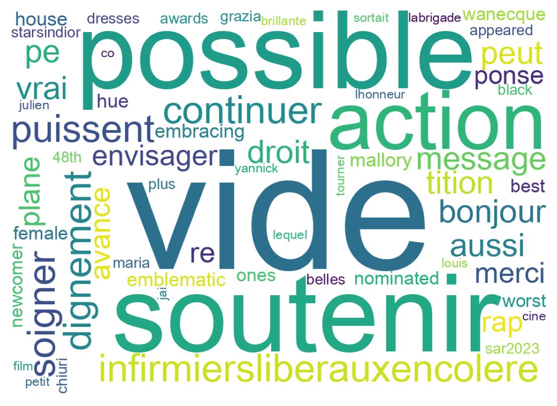 Nube de palabras de los tweets