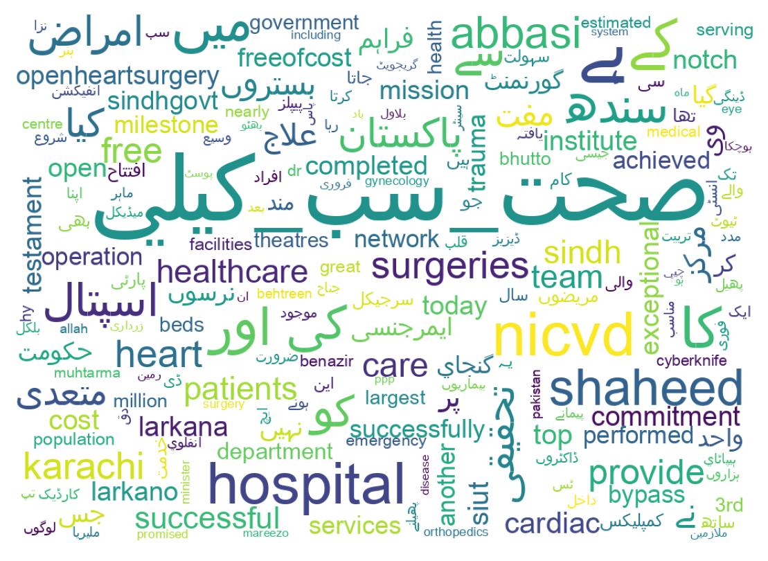Word cloud tweet