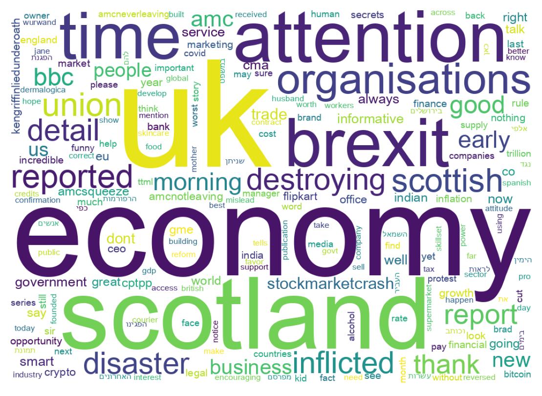 Wordcloud of tweets