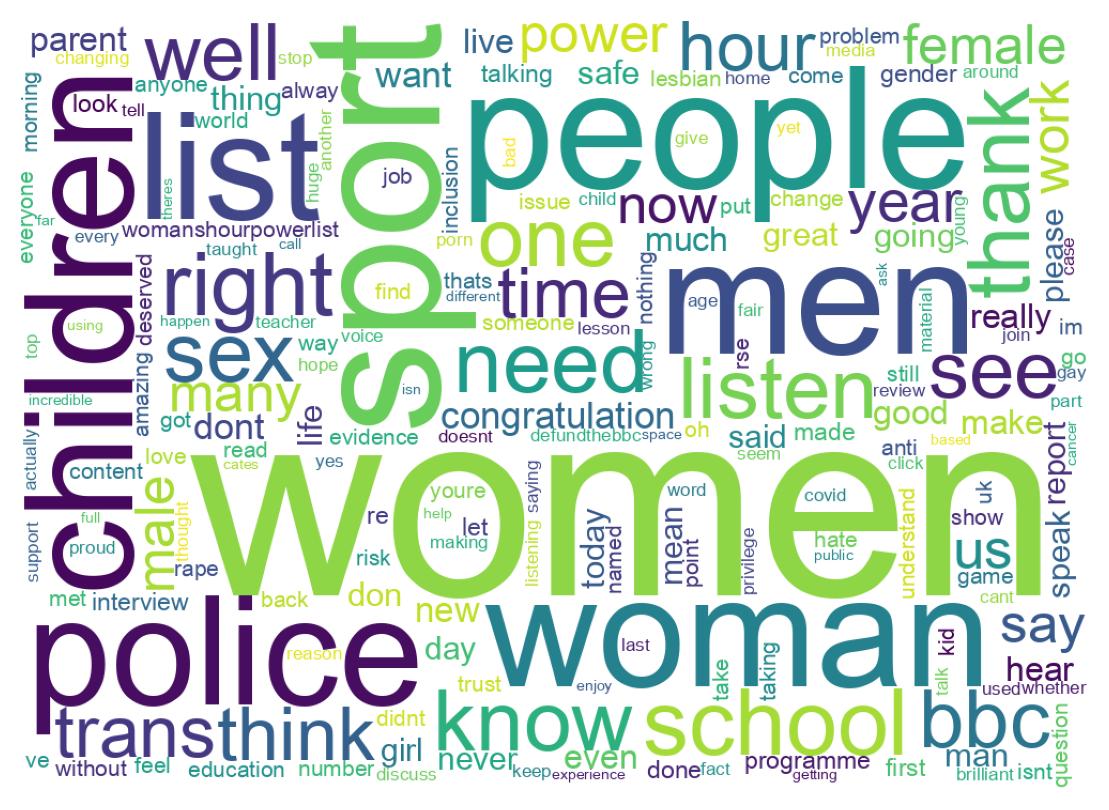 Wordcloud of tweets