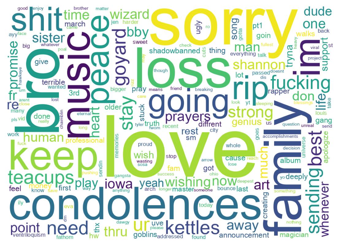 Wordcloud of tweets